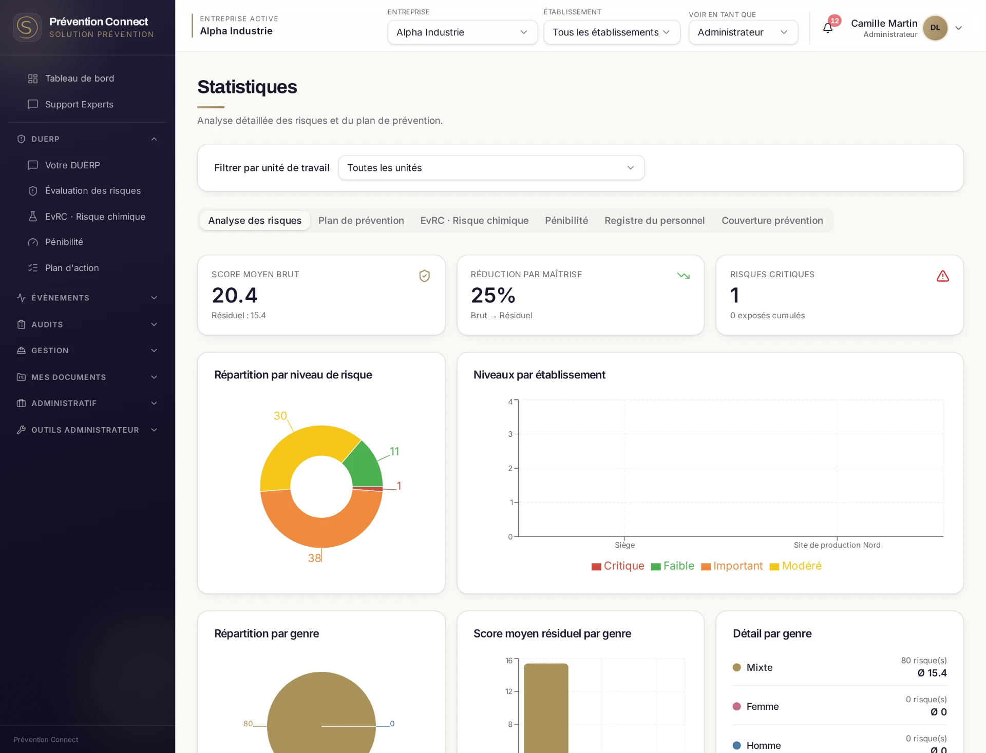 Écran statistiques de Prévention Connect : score moyen brut, réduction par maîtrise et répartition des risques par niveau.